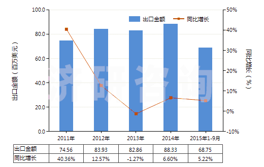 2011-2015年9月中國(guó)聚酰胺-6，6（尼龍-6，6）高強(qiáng)力紗制簾子布(HS59021020)出口總額及增速統(tǒng)計(jì)